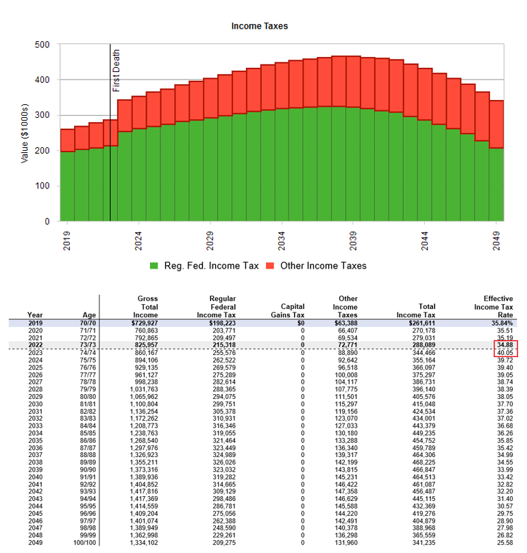 Income Tax Premature Death No Conversions