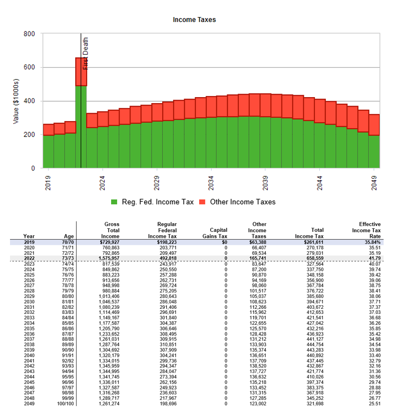 Income Tax Premature Death One Conversion